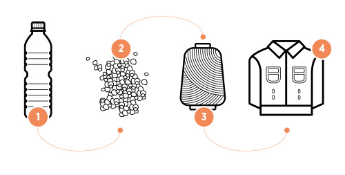 recycler des bouteilles en fibres textiles